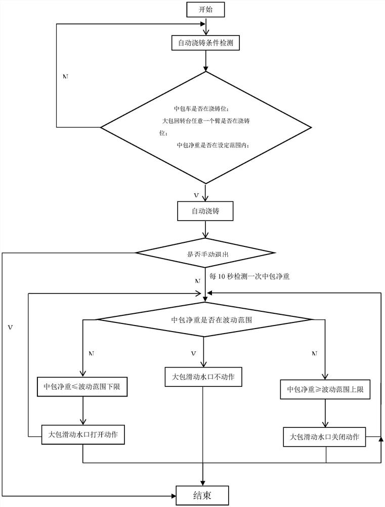 A control method for automatic ladle casting of continuous casting machine