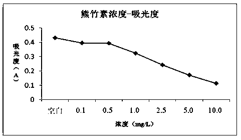 Application of kumata kenin in preparation of abnormal vascular proliferation inhibition medicines