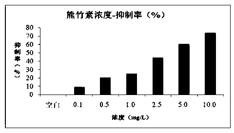 Application of kumata kenin in preparation of abnormal vascular proliferation inhibition medicines