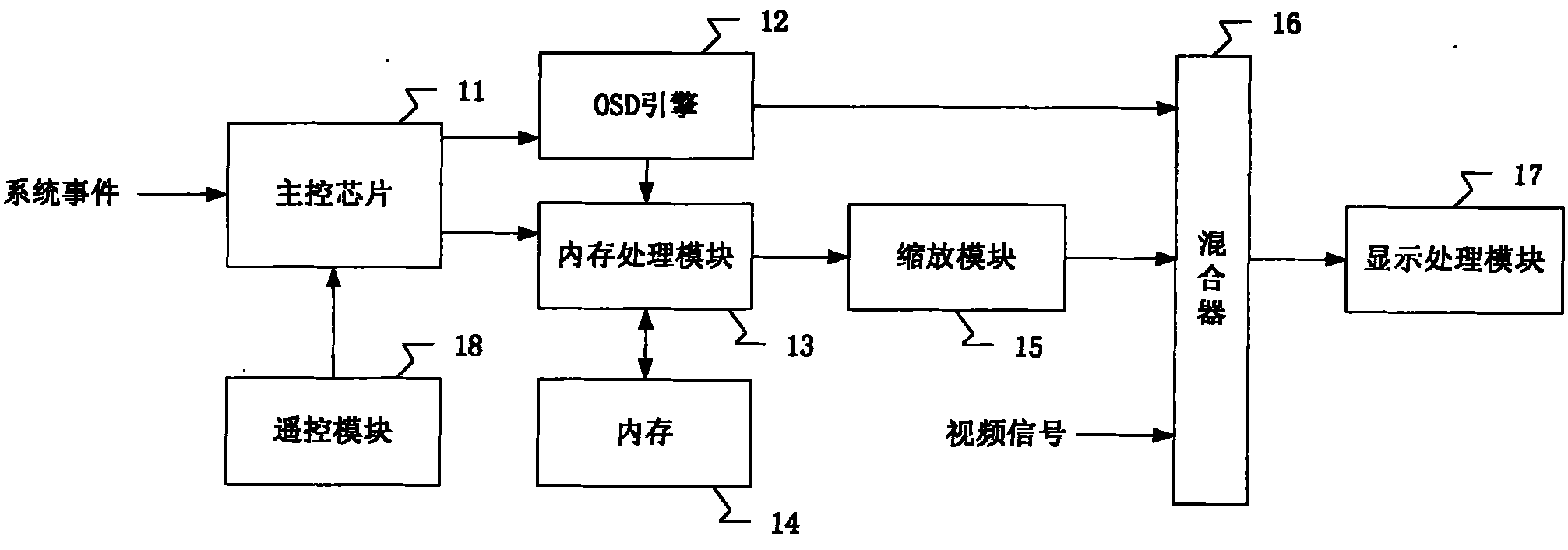 System and method for displaying on-screen menus of television