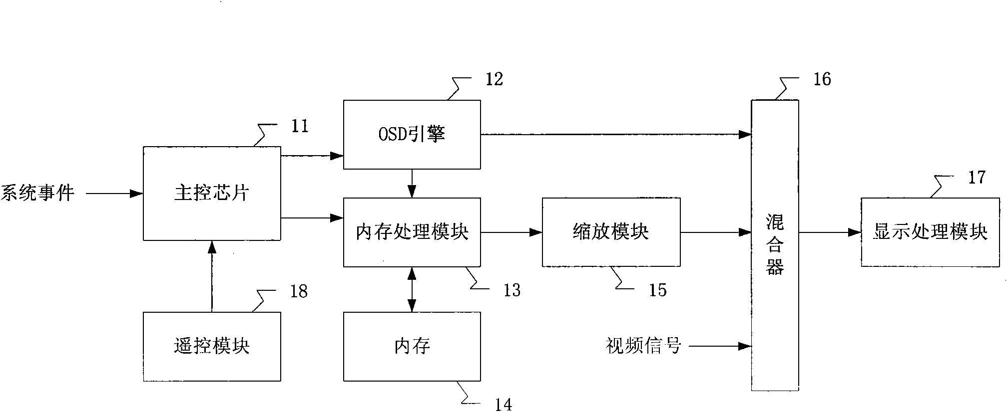 System and method for displaying on-screen menus of television