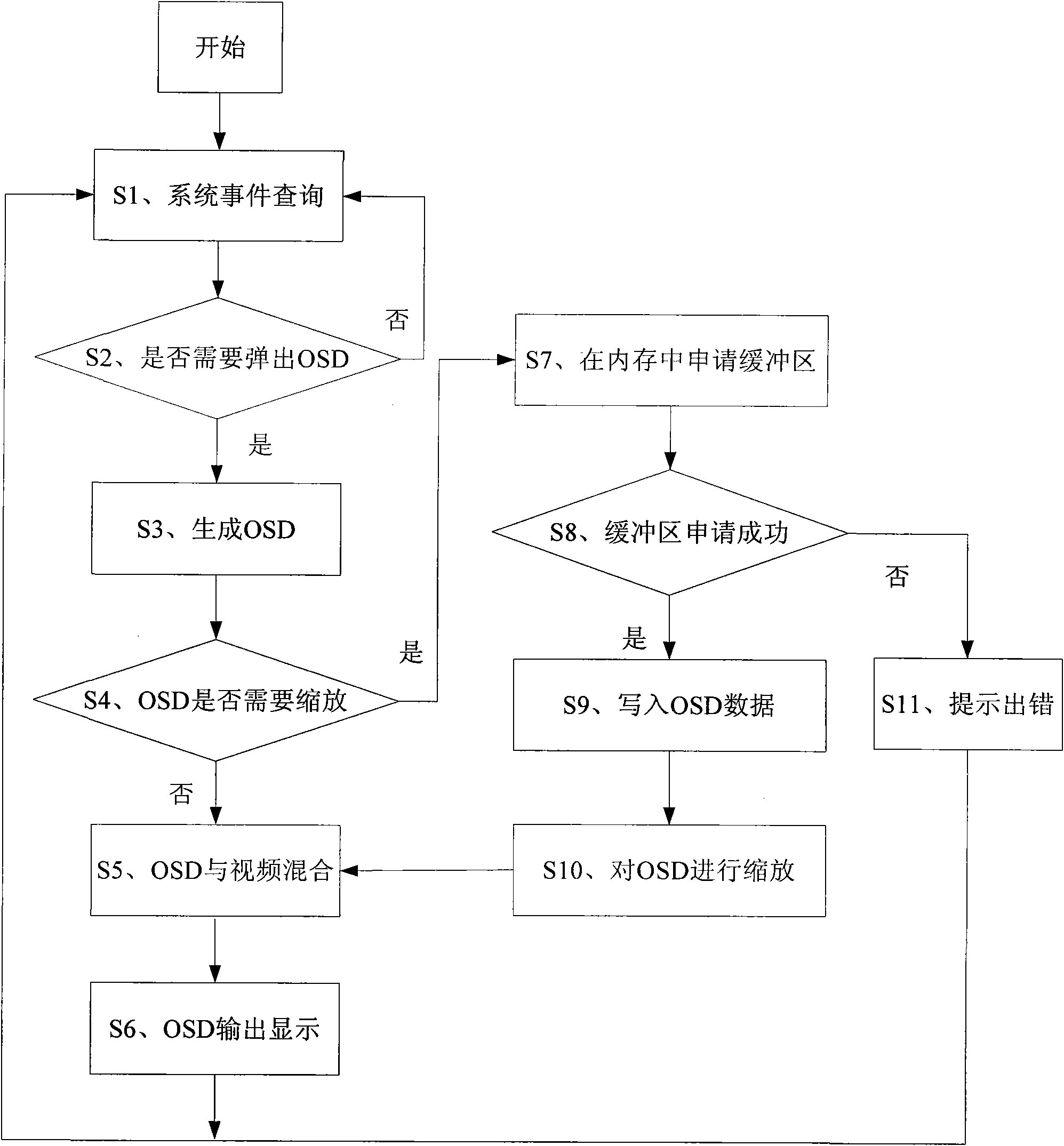 System and method for displaying on-screen menus of television