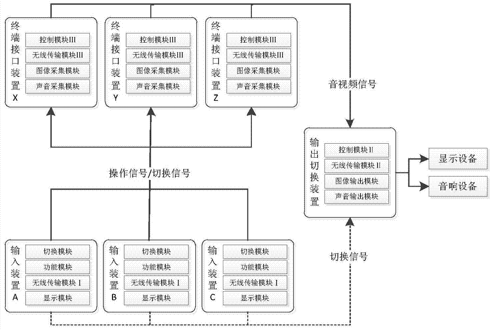 A multi-terminal-oriented wireless input and output system and its implementation method