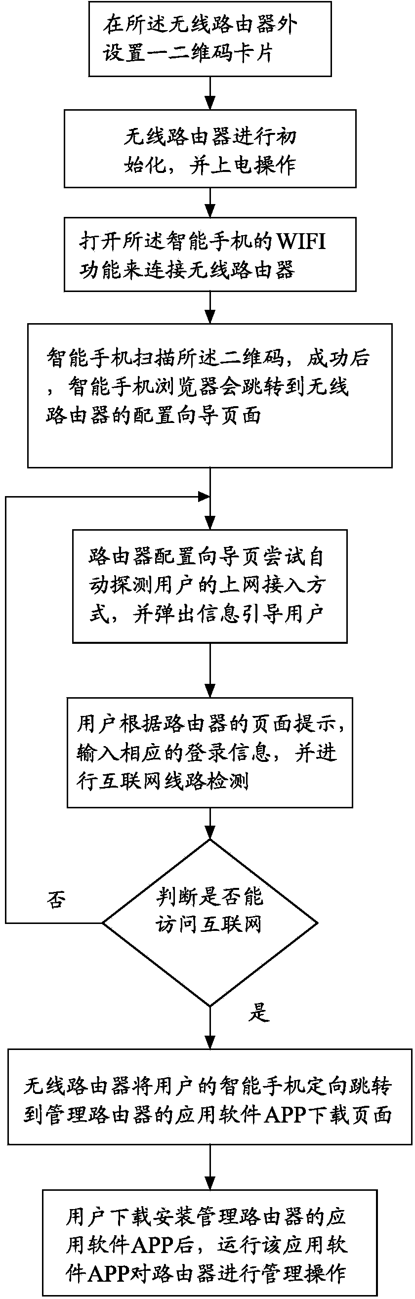 Method for managing wireless router through intelligent mobile phone