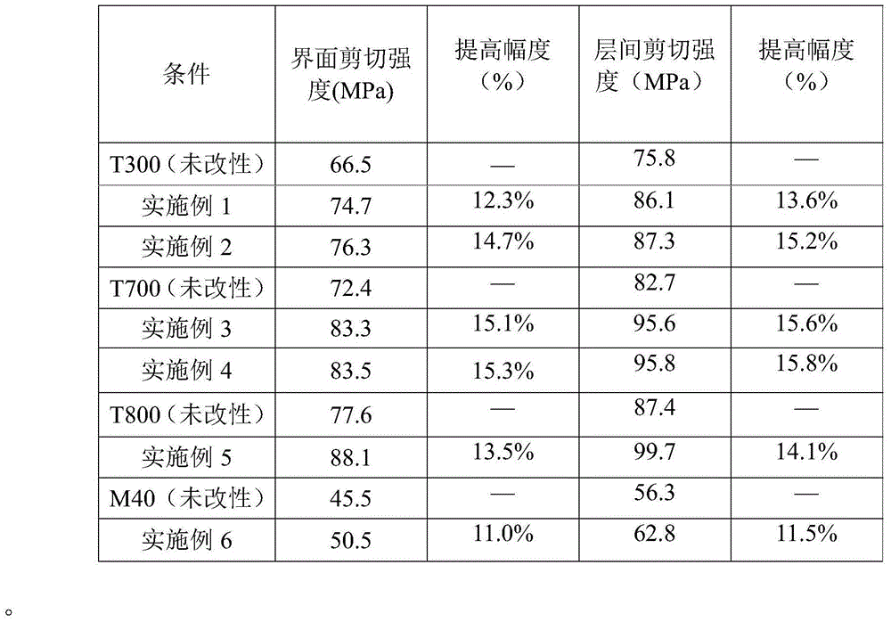 Carbon nanotube modified carbon fiber emulsion sizing agent and preparation method