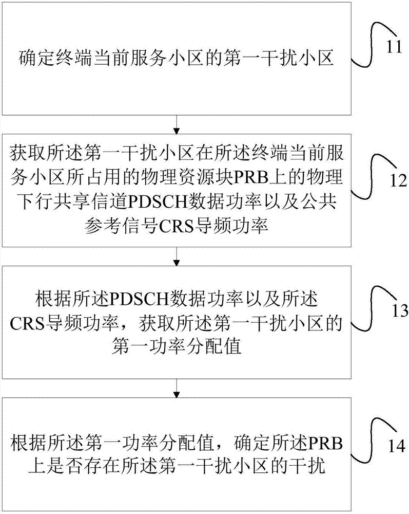 Interference detection method and terminal