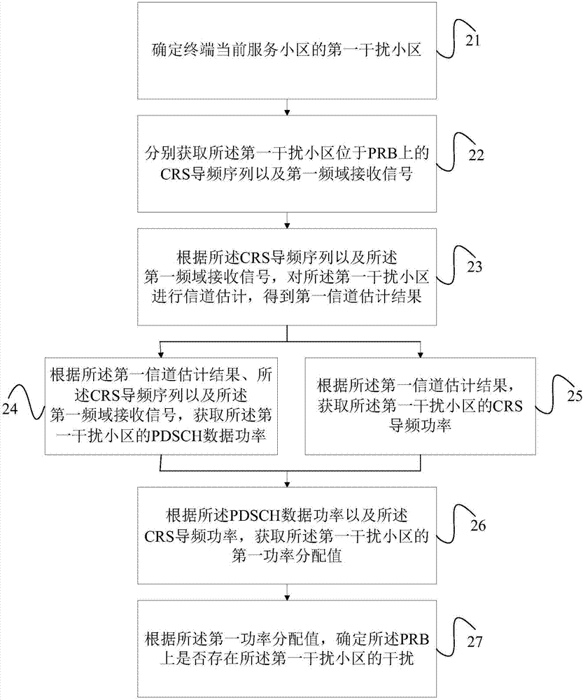 Interference detection method and terminal