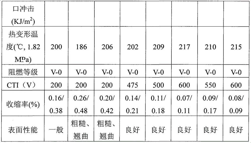 Flame-retardant reinforced warping-resistance PBT/PTT (polybutylene terephthalate/polytrimethylene terephthalate) alloy material and preparation method thereof