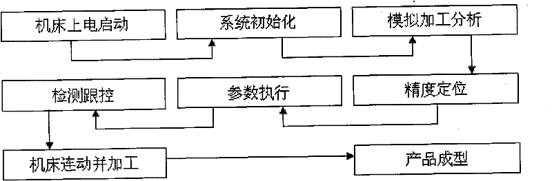 Numerical control processing method and control system for die manufacture