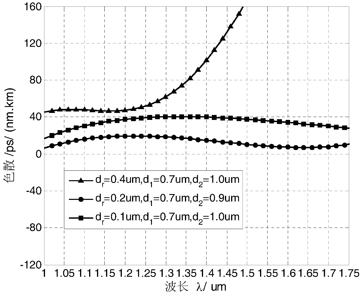 High-nonlinearity dispersion flattened photonic crystal fiber with pentagonal core