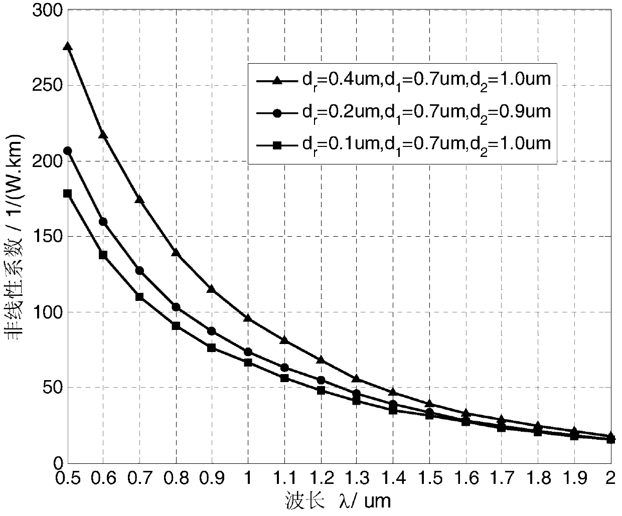 High-nonlinearity dispersion flattened photonic crystal fiber with pentagonal core