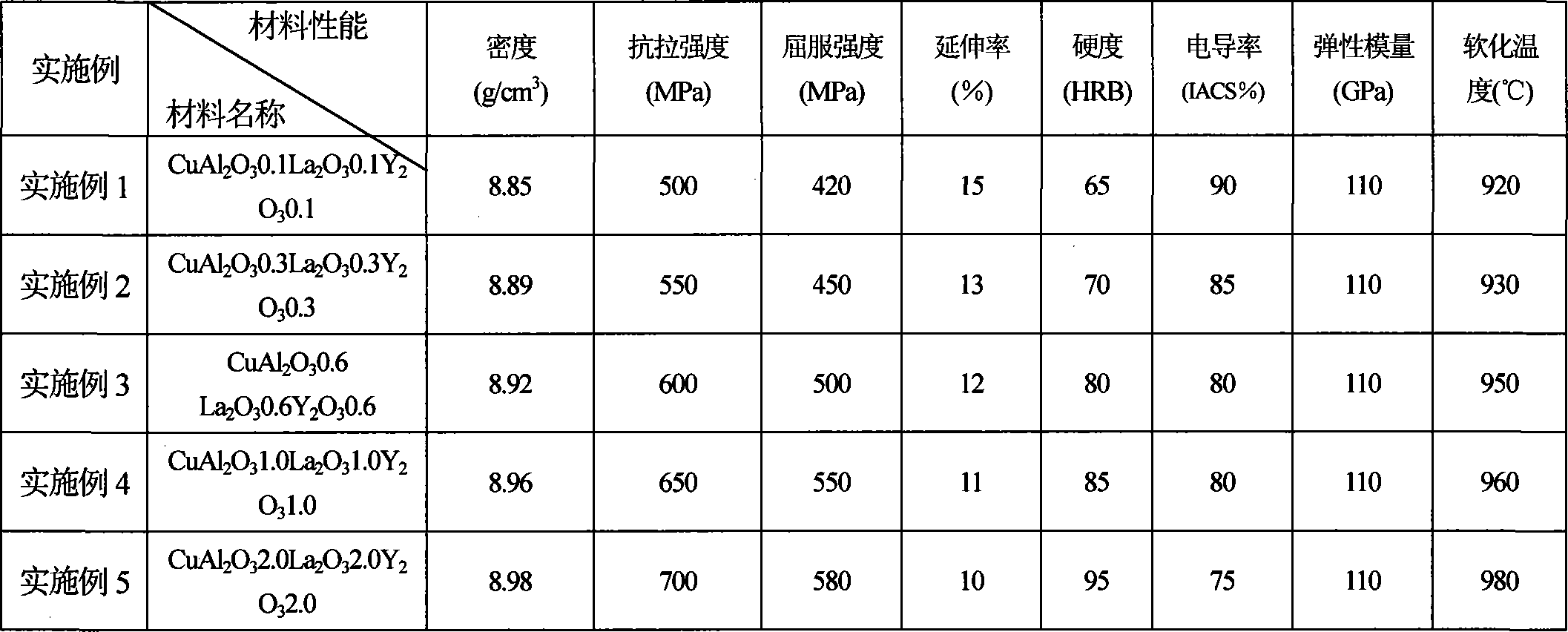 Multiphase oxide particles enhanced copper-base composite material and preparing method thereof