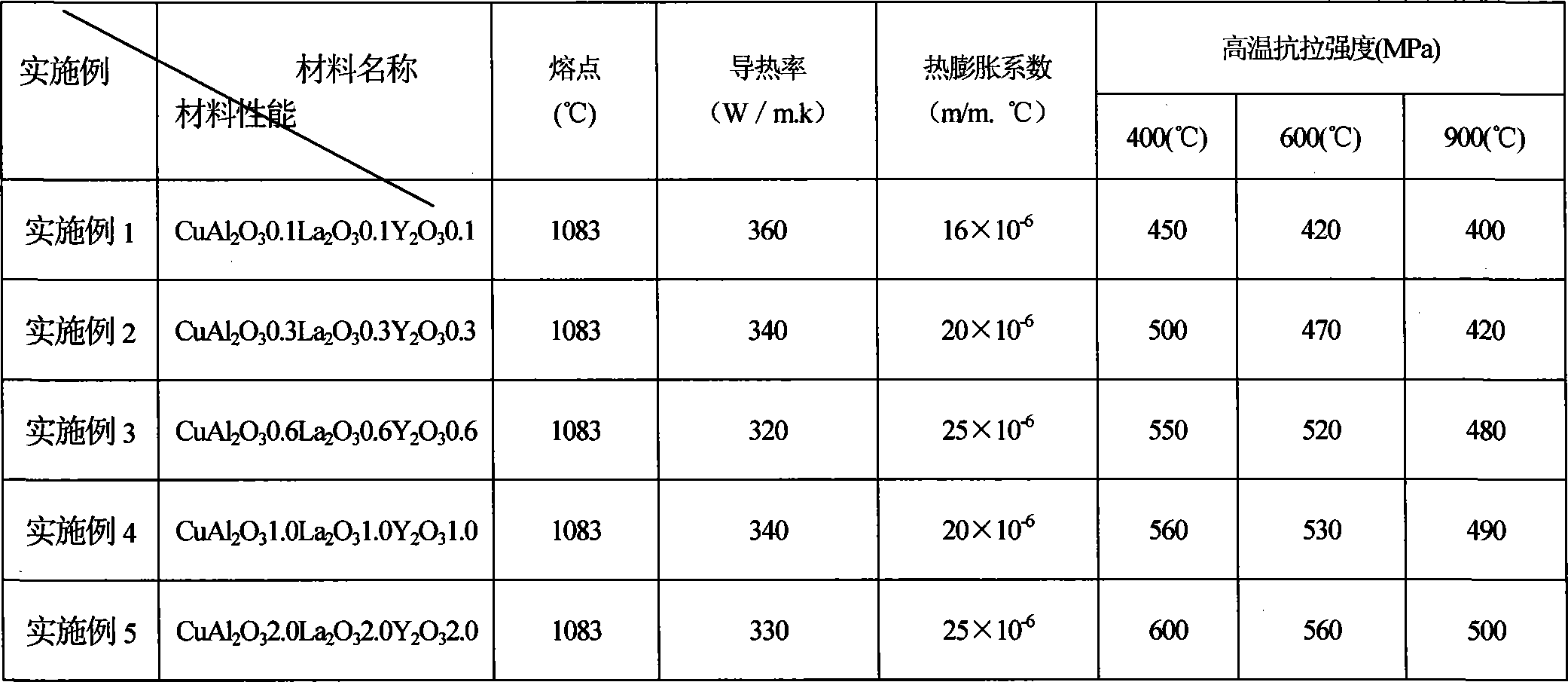 Multiphase oxide particles enhanced copper-base composite material and preparing method thereof