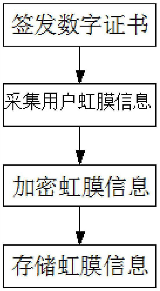 Method for protecting digital certificate by iris recognition technology