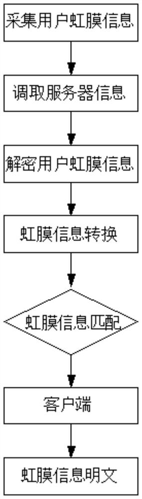 Method for protecting digital certificate by iris recognition technology