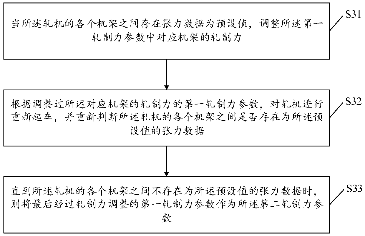 Cold continuous rolling mill starting control optimization method and device