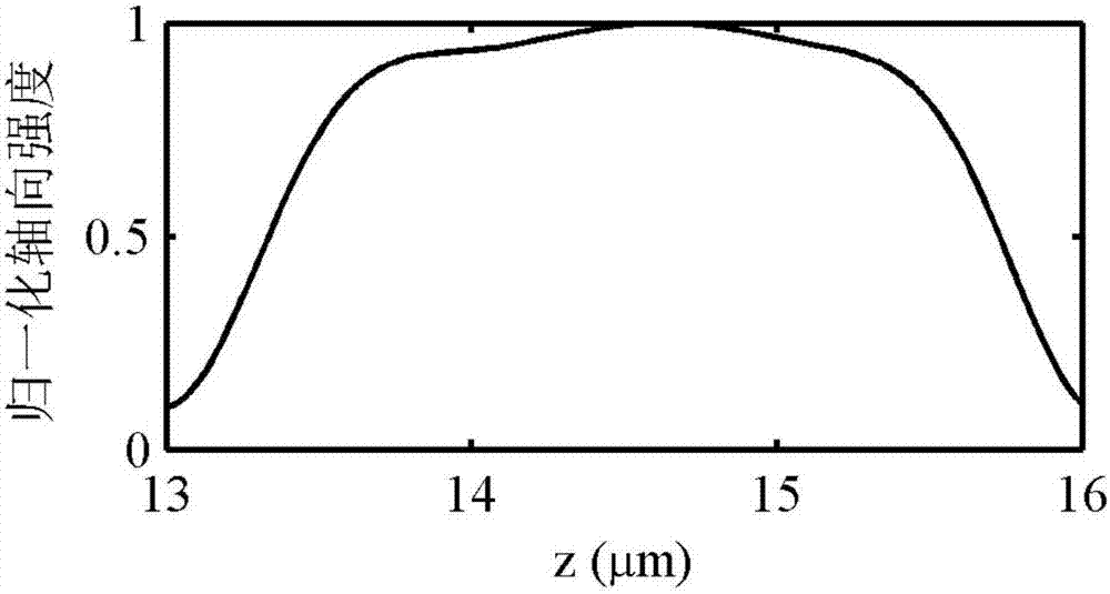 A Design Method for Field Focusing of Hundred-Nanoscale Ultra-fine Light Needle