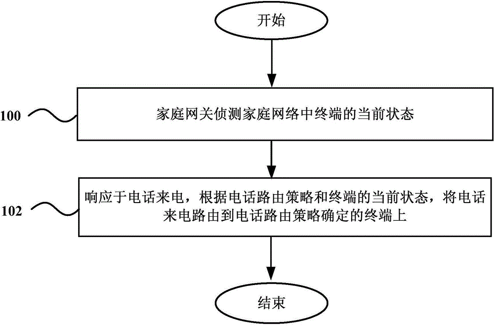 Telephone routing method, apparatus, and system