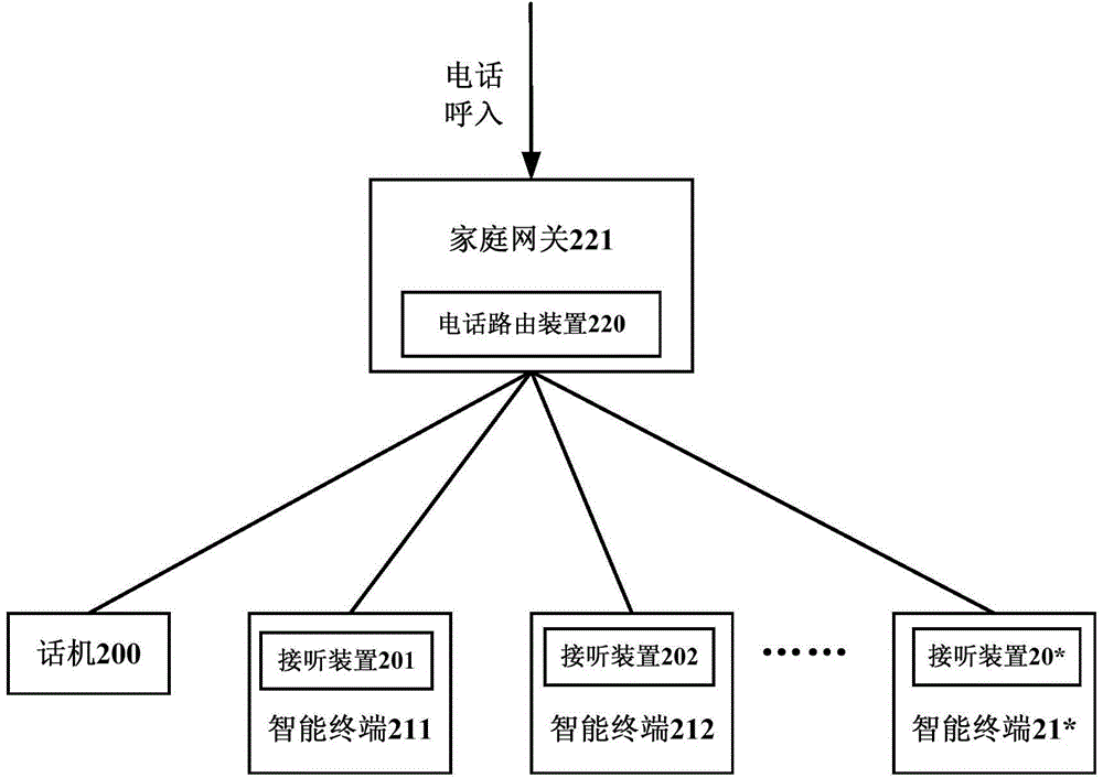 Telephone routing method, apparatus, and system