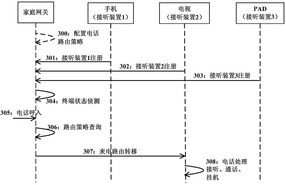 Telephone routing method, apparatus, and system