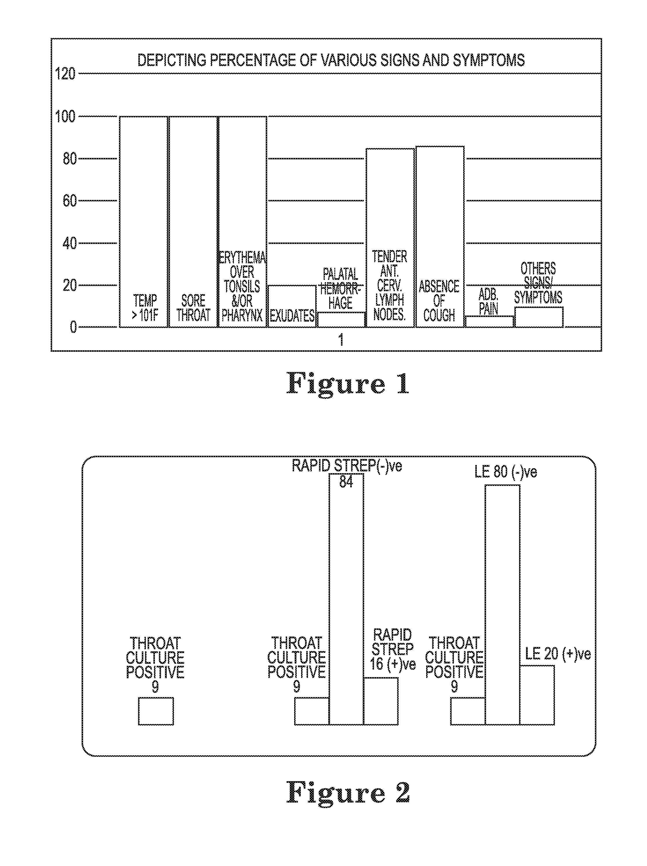 Leukocyte esterase detection from throat swab