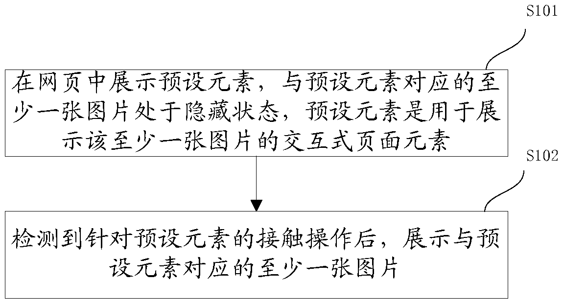 Picture display method and device