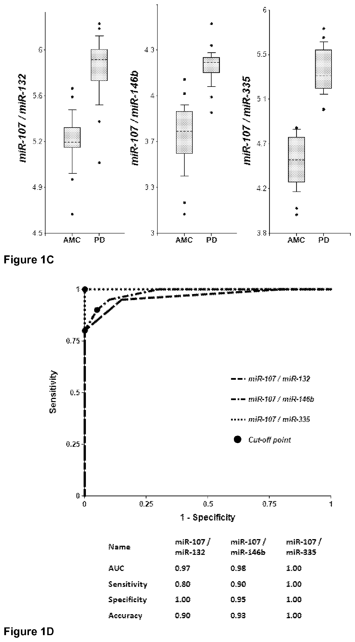 Methods of using miRNAs from bodily fluids for detection and monitoring of Parkinson's disease (PD)