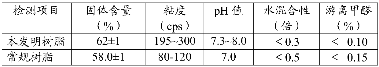 A kind of e0 grade environment-friendly modified urea-formaldehyde resin for particleboard and preparation method thereof