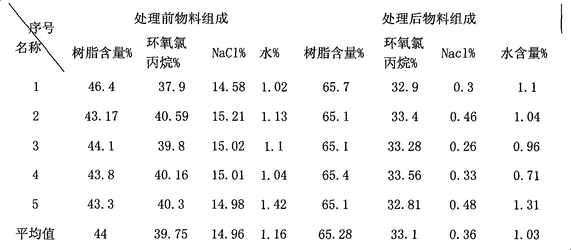 Demineralizing, purifying and filtering device in epoxy resin production