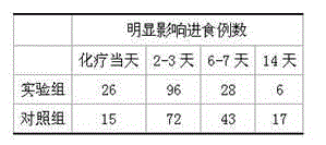 Herbal cuisine for inhibiting gastrointestinal reaction of chemotherapy and preparation