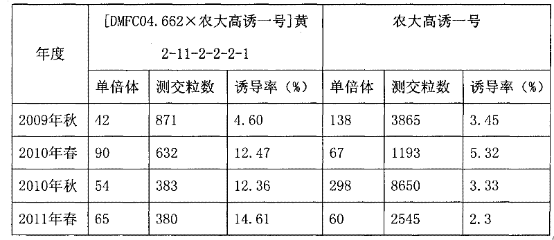 Breeding method of maize parthenogenesis inducer and its application in maize inbred line breeding