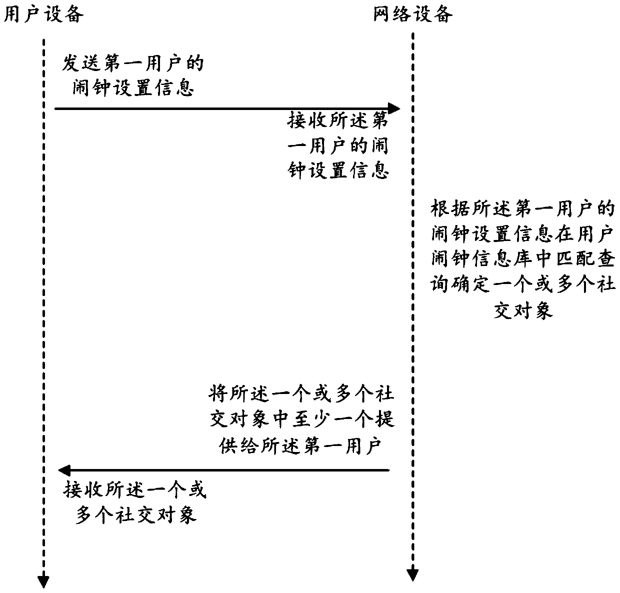 A method and device for social contact based on an alarm clock