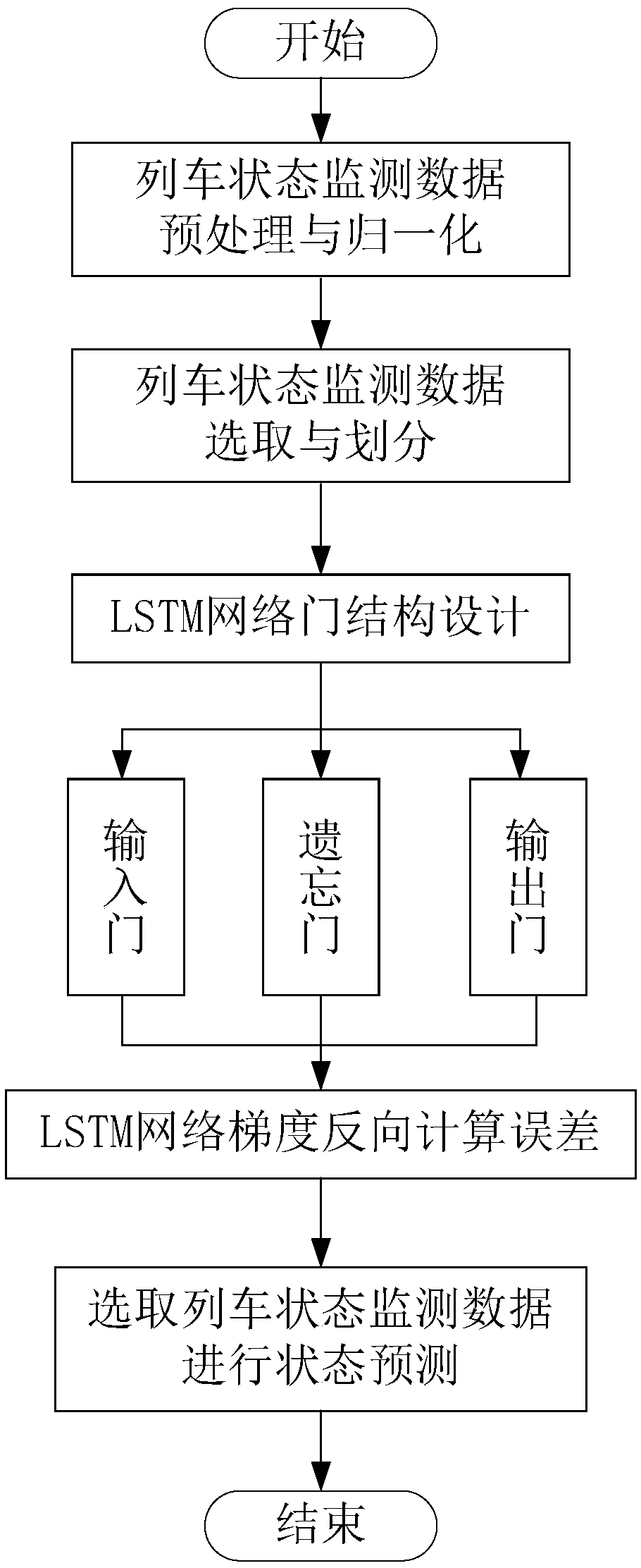 A train condition on-line prediction method based on long-short-time memory network