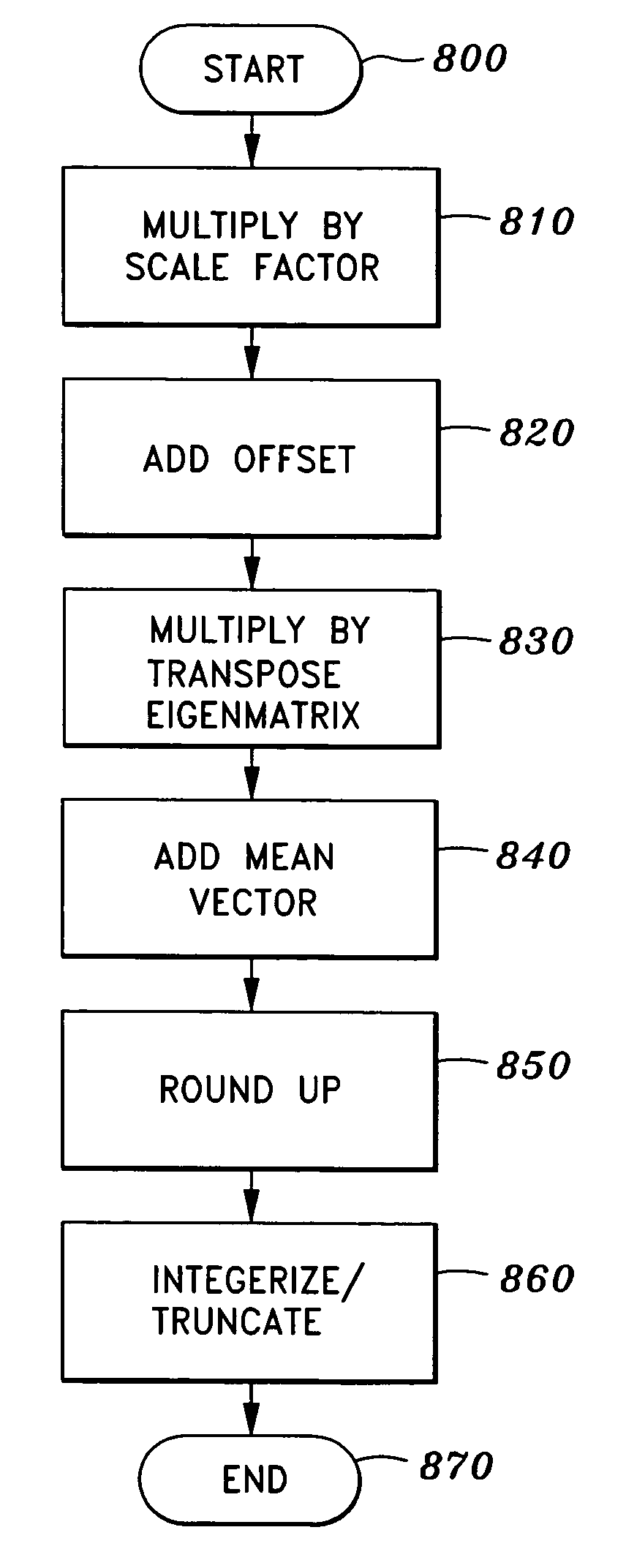 Wavelet-based data compression using principal components transformation