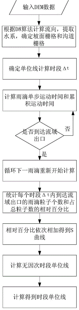 Method for constructing geomorphologic unit hydrograph distinguishing confluence speed differences of slope surface and channel