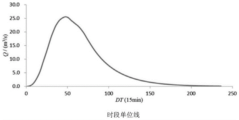 Method for constructing geomorphologic unit hydrograph distinguishing confluence speed differences of slope surface and channel