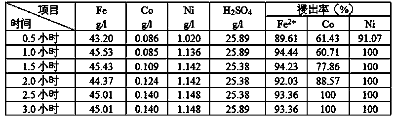 Two ore combined process for treatment of laterite nickel ore and pyrolusite