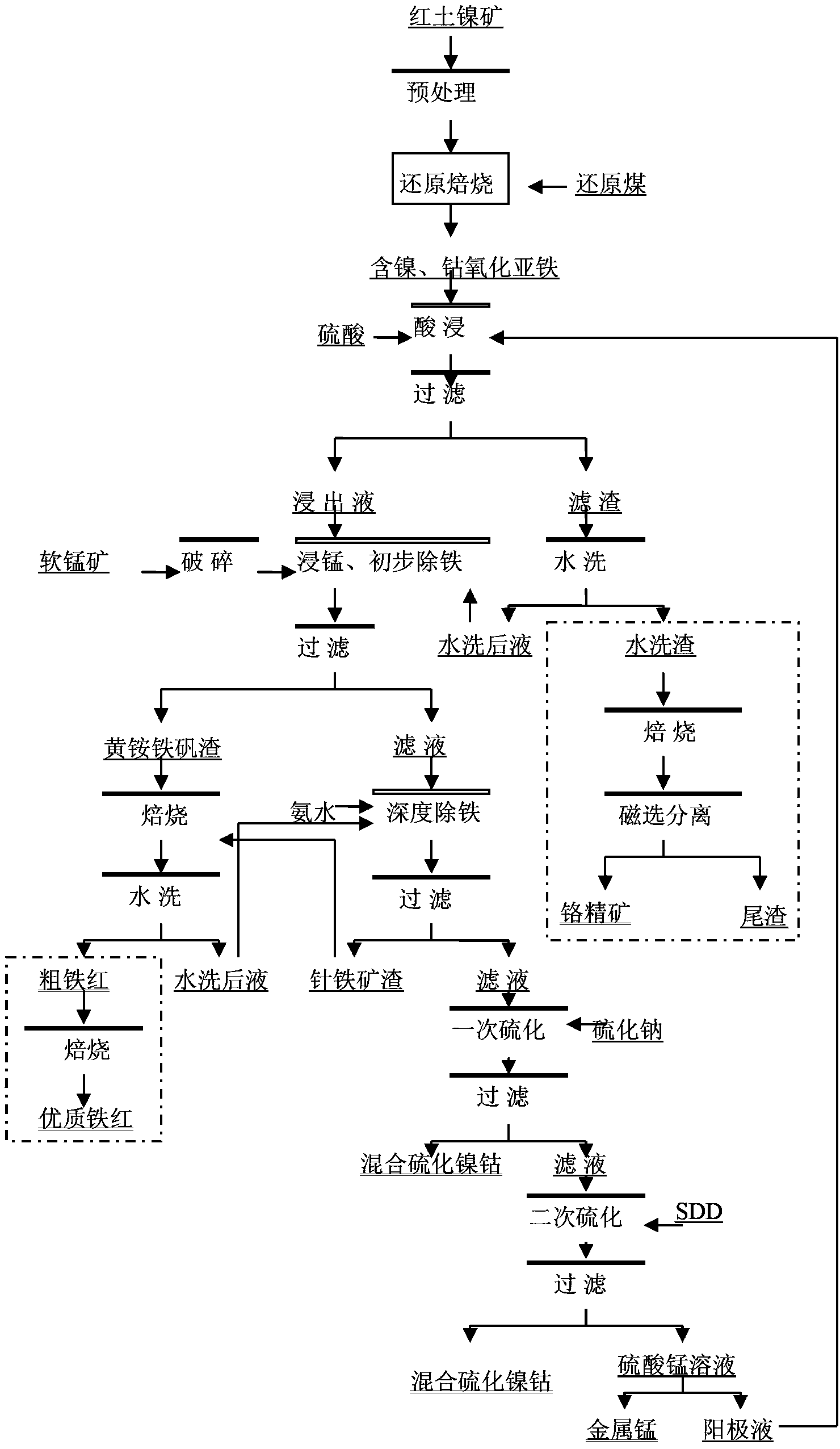 Two ore combined process for treatment of laterite nickel ore and pyrolusite