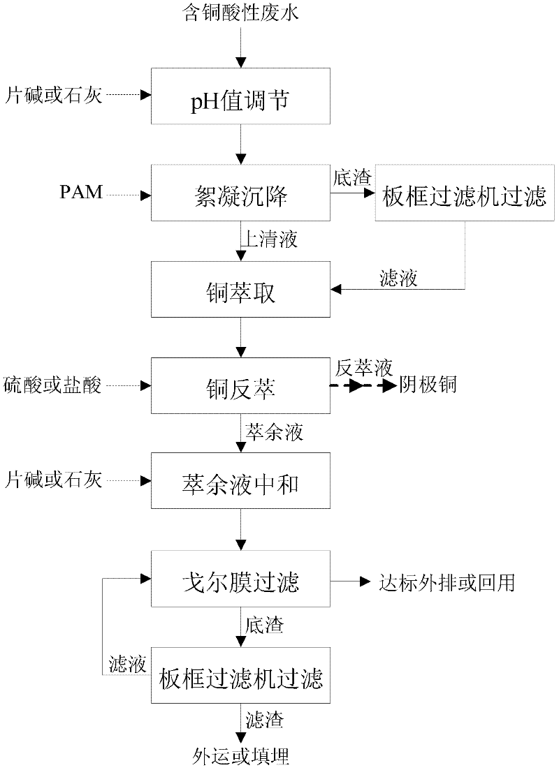 Harmless treatment process for acidic copper-containing wastewater