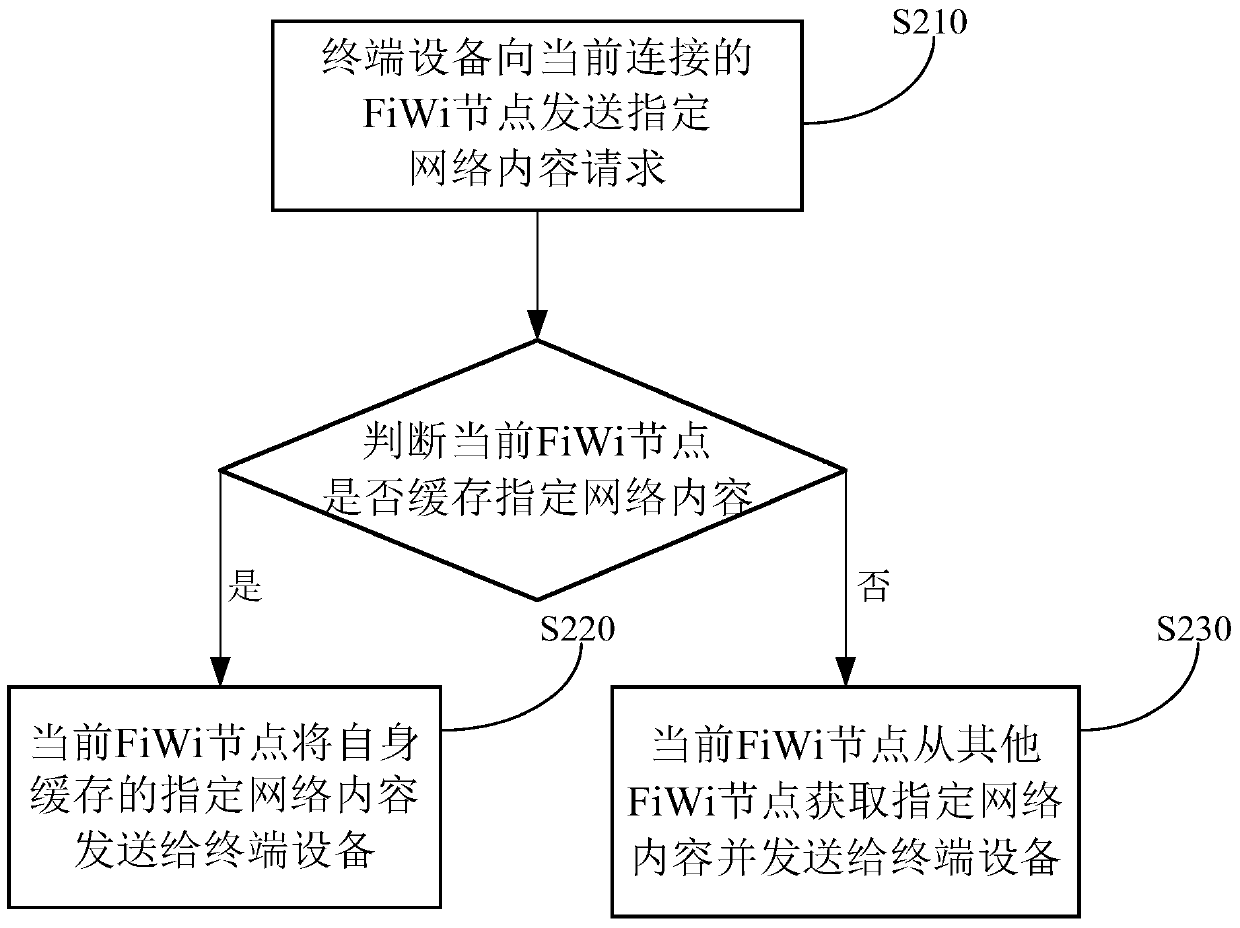 One content distribution method and system and a FIWI node device