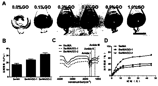 Sericin/oxidized graphene composite hydrogel as well as preparation method and application thereof