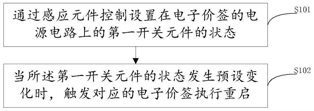 Electronic price tag starting control method and device