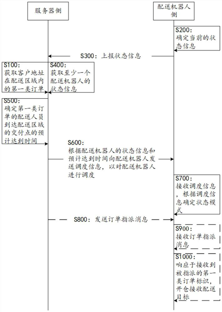 Scheduling method, control method, device and electronic device of delivery robot