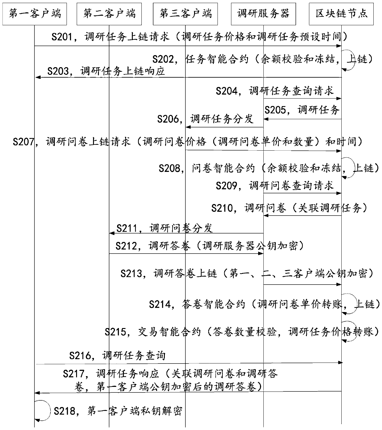 Research method by means of smart contract and equipment thereof