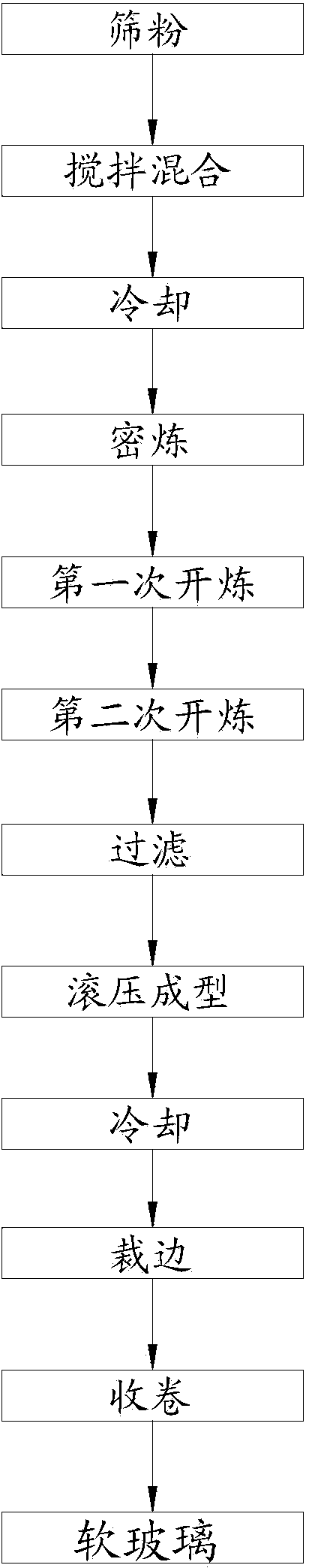 Production method of super-transparent soft PVC (polyvinyl chloride) film