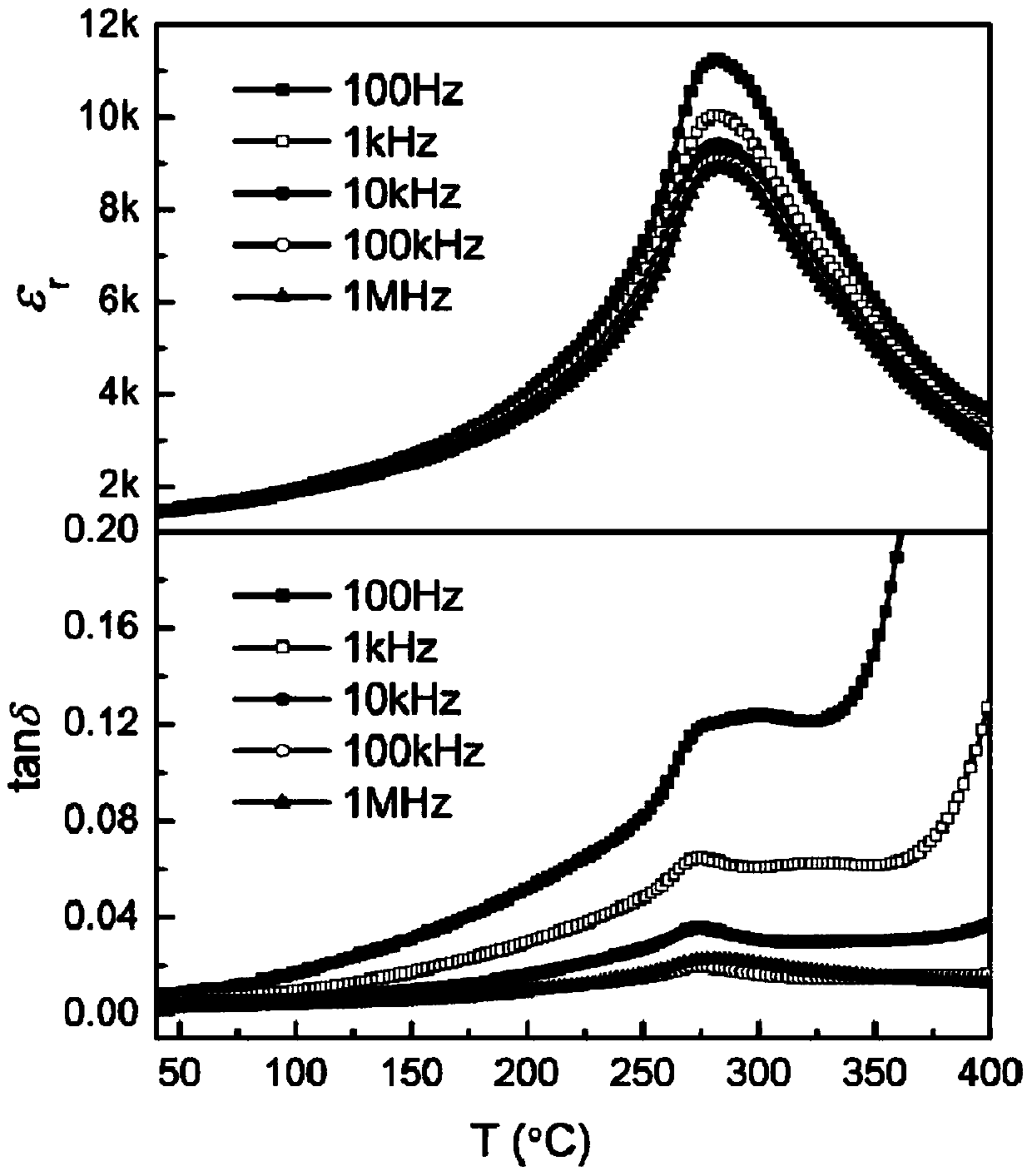 Piezoelectric ceramic material, sintered body and preparation method thereof, and piezoelectric ceramic device