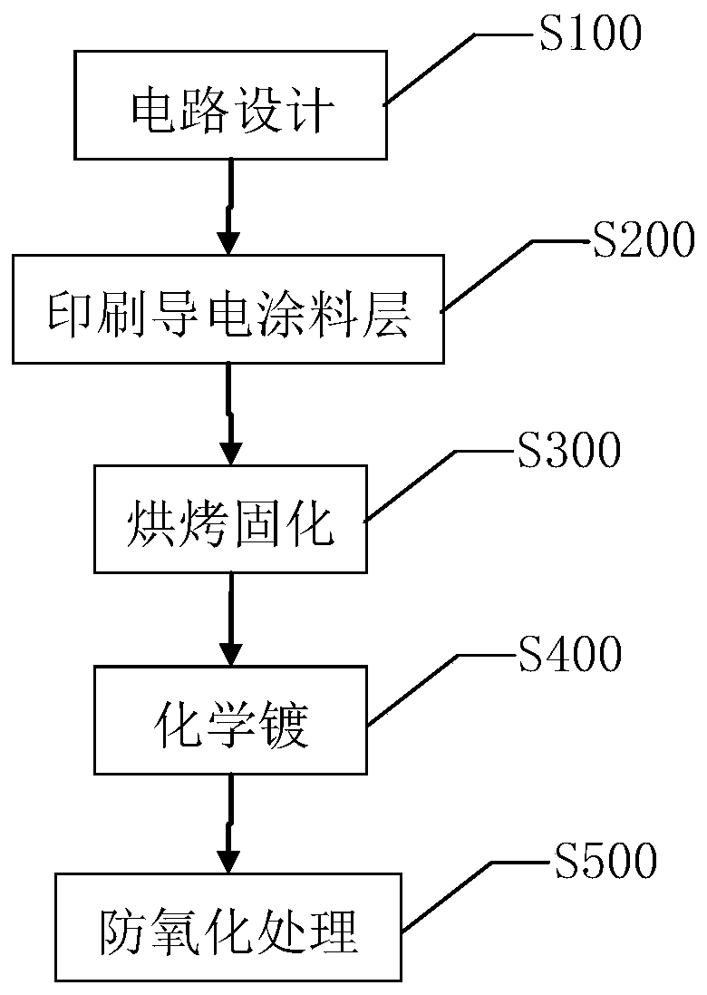 Electric conduction coating material, plating solution, and PCB circuit board and production method thereof