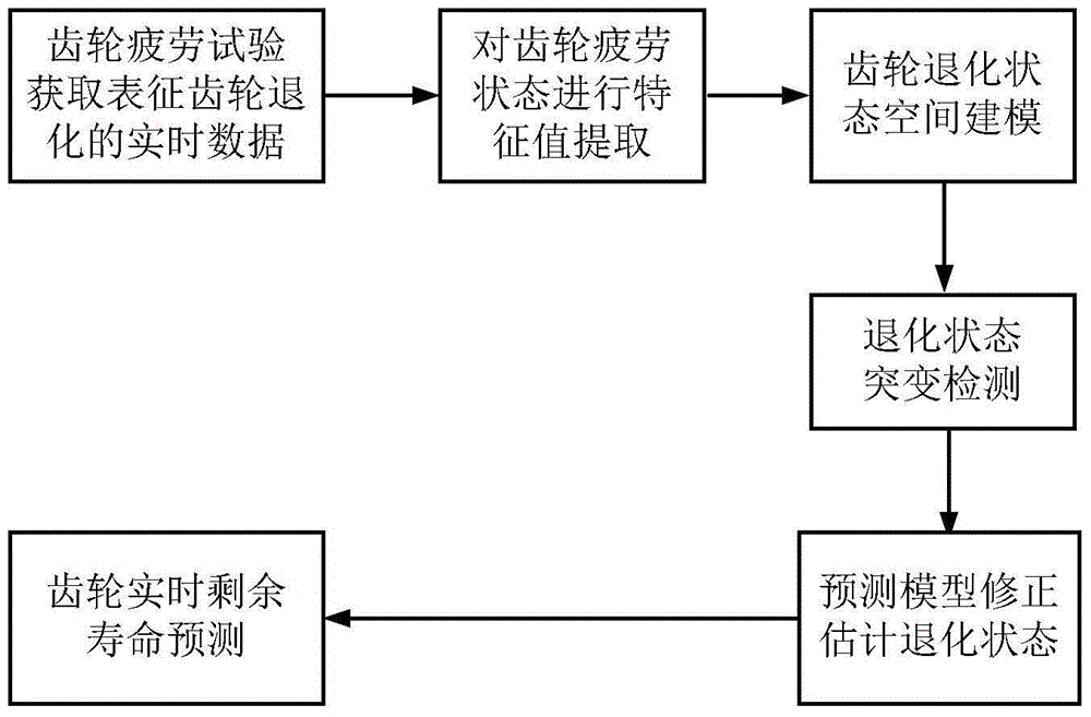 Real time residual life prediction method of gear