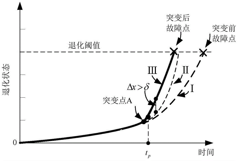 Real time residual life prediction method of gear