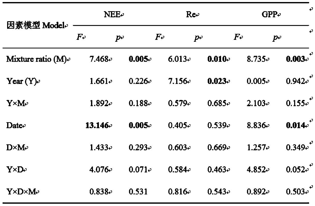 Method for planting oat and peas in different mixed sowing proportions